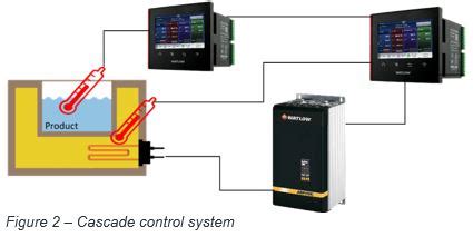 Toradh íomhá ar Cascade Control Heat Exchange