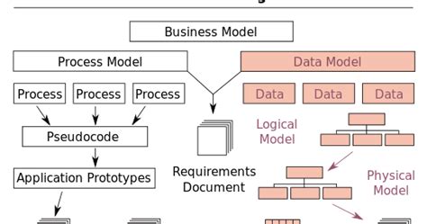 تصویر کا نتیجہ برائے Models in DBMS