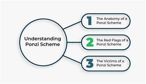 Ponzi Scheme Explained に対する画像結果