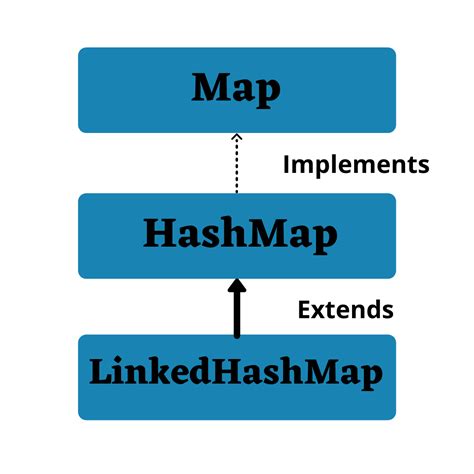 Image result for HashMap with Linked List