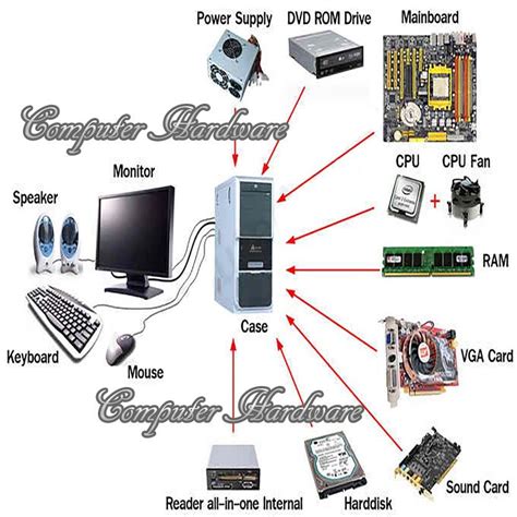 Image result for Computer Hardware Parts Diagram