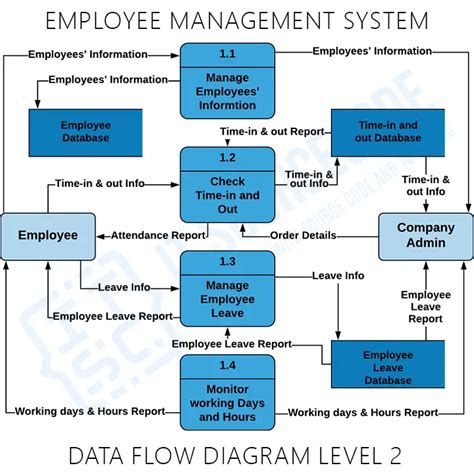 Data Flow Diagram Lvl 1 Management System に対する画像結果