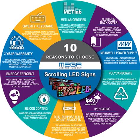 Image result for Scrolling Sign Programming