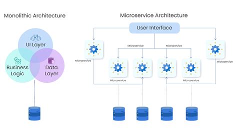 Image result for How to Build Micro Services in Java