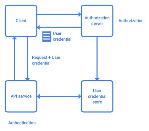 Image result for Authentication Flows