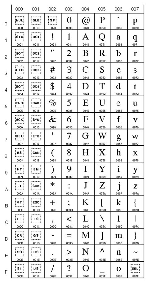 Image result for Unicode 15 Table