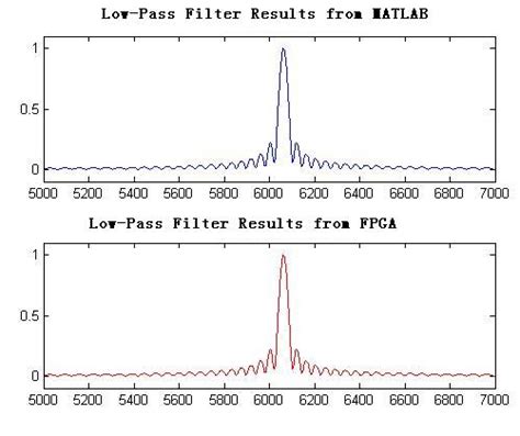 Toradh íomhá ar Interconversion to Low-Pass and Band Pass Using MATLAB
