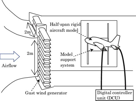 Image result for WindTunnel Support Mechanism