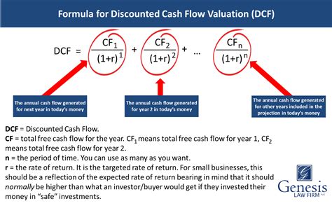 How to Discount Cash Flows に対する画像結果
