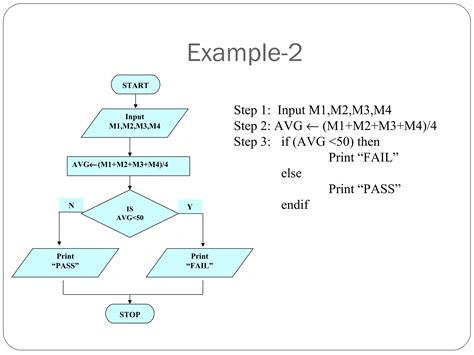 Toradh íomhá ar Flowchart and Algorithm for Kids