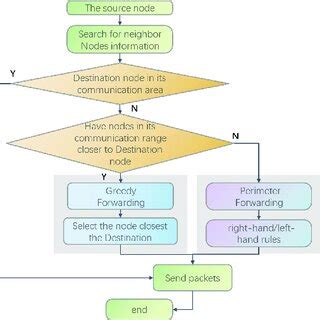 Toradh íomhá ar Perio Protocol Flow Chart