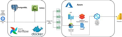 Toradh íomhá ar Azure Data/Factory REST API