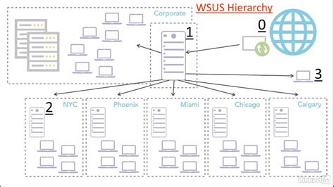Toradh íomhá ar WSUS Install