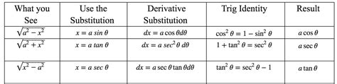 Image result for Trig Substitution Tutorial