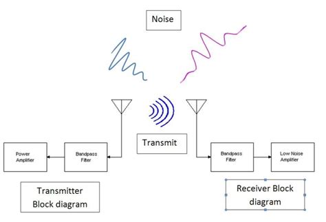 Toradh íomhá ar Explain TV Transmitter Block Diagram