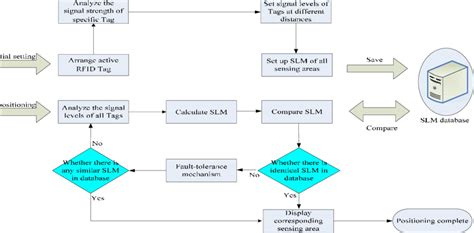 Image result for Flow Diagram for Location System