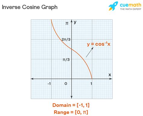 Inverse Cosine - Formula, Graph, Examples | Cos Inverse x