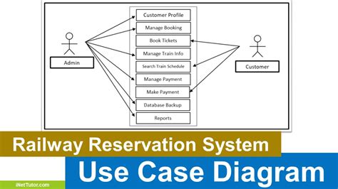 Railway Reservation System Data Flow Diagram に対する画像結果