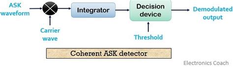 Image result for Ask Transmitter and Receiver Block Diagram