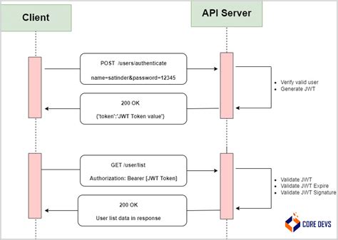 Image result for JWT Authentication Flow Diagram