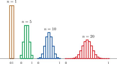 Afbeeldingsresultaten voor Basic Sampling Distribution of the Mean