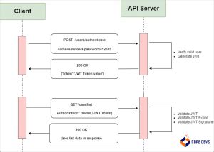 JWT Authentication Diagram に対する画像結果