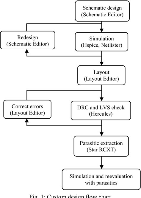 Flow Chart for VLSI Design Automation Tools-க்கான படிம முடிவு