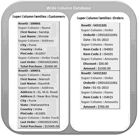 Image result for NoSQL Wide Column Structure