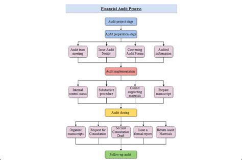 Image result for Audit Process Map
