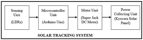 Image result for Block Diagram for Smart Solar Tracking System
