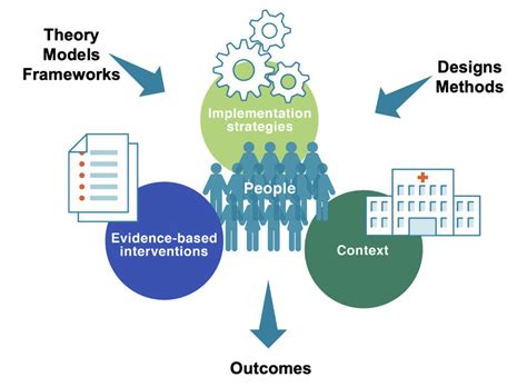 Image result for Implementation Science Seven Steps Framework