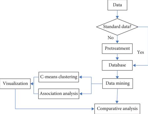 Image result for Data Mining Flow Chart
