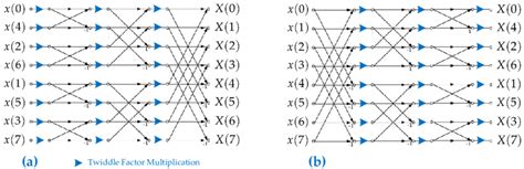 Dit FFT Algorithm-க்கான படிம முடிவு