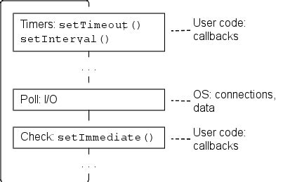 Toradh íomhá ar Event Loop Queue Diagram