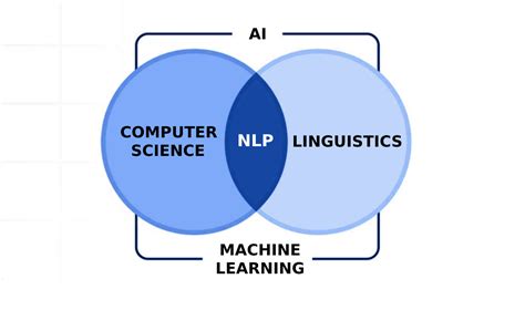 Image result for NLP MT Diagrams