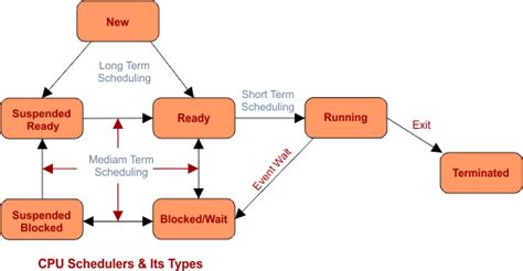 Image result for State Diagram of CPU Scheduler