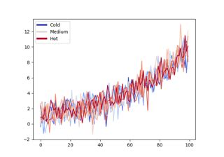 Toradh íomhá ar Matplotlib Legend Confidence Level