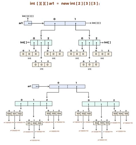 Image result for What Does Each Index in Three Dimensional Array Represent