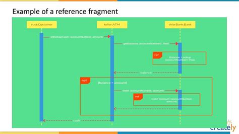 Image result for Reference Fragment in Sequence Diagram