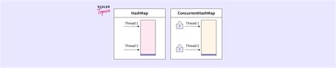 Image result for HashMap and ConcurrentHashMap in Java