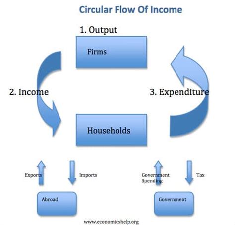 Image result for AP Econ Circular Flow Model