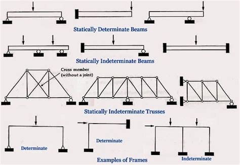 Image result for Indeterminate Beam Example