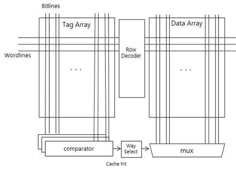 Image result for Cache Memory Model