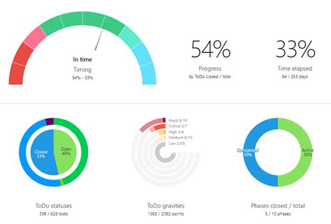 Image result for Project Progress till Date