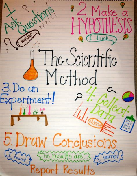 Toradh íomhá ar Scientific Method Anchor Chart