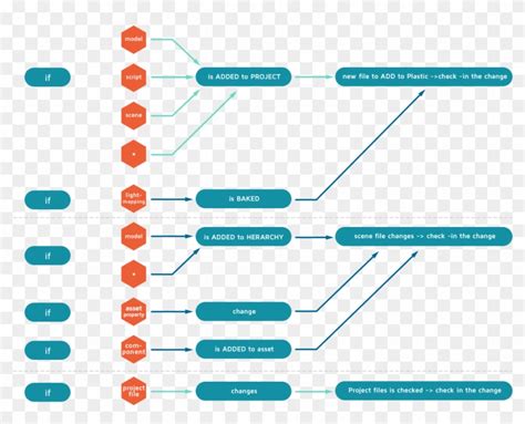 Image result for Flow Chart Unity App