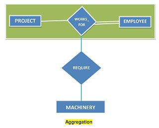 Image result for Generilazation vs Aggregation
