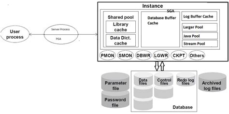 Toradh íomhá ar Oracle Database Architectue