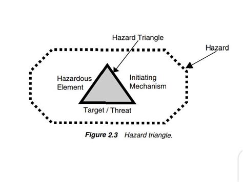 Image result for Health Hazard Triangle