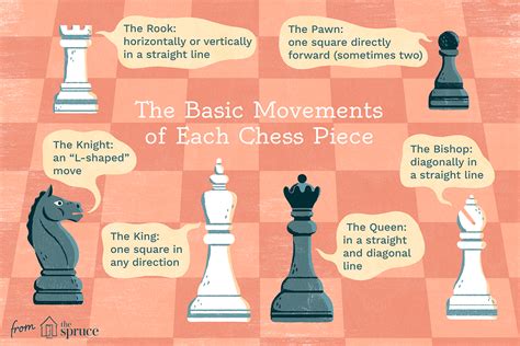 Image result for Chess Moves Chart